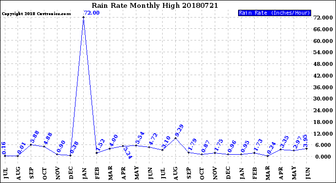 Milwaukee Weather Rain Rate<br>Monthly High