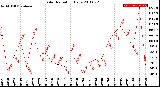 Milwaukee Weather Solar Radiation<br>Daily