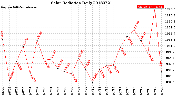 Milwaukee Weather Solar Radiation<br>Daily