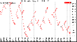 Milwaukee Weather THSW Index<br>Daily High