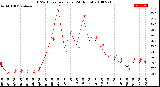 Milwaukee Weather THSW Index<br>per Hour<br>(24 Hours)