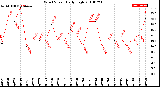 Milwaukee Weather Wind Speed<br>Daily High