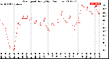 Milwaukee Weather Wind Speed<br>Hourly High<br>(24 Hours)