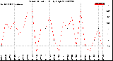 Milwaukee Weather Wind Direction<br>Daily High