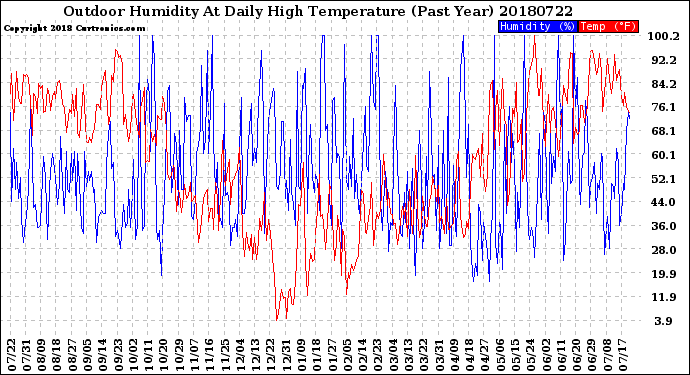 Milwaukee Weather Outdoor Humidity<br>At Daily High<br>Temperature<br>(Past Year)