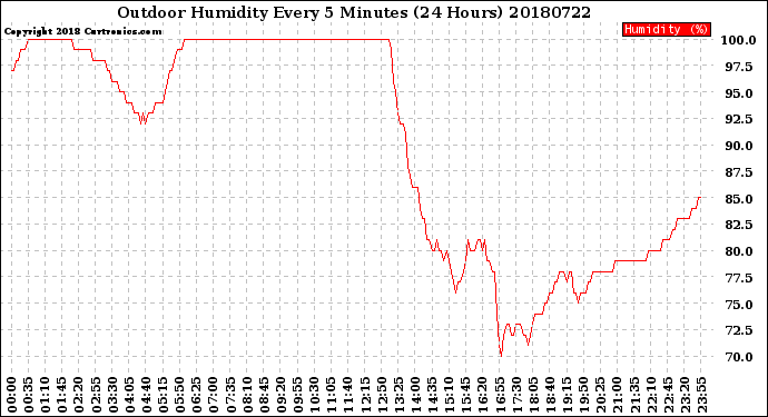 Milwaukee Weather Outdoor Humidity<br>Every 5 Minutes<br>(24 Hours)