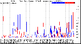 Milwaukee Weather Outdoor Rain<br>Daily Amount<br>(Past/Previous Year)