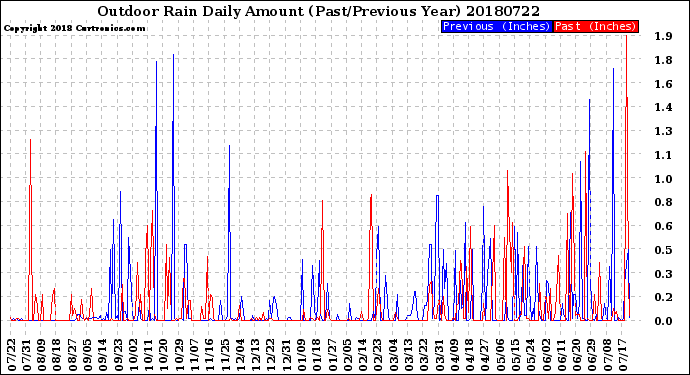 Milwaukee Weather Outdoor Rain<br>Daily Amount<br>(Past/Previous Year)