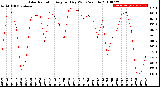 Milwaukee Weather Solar Radiation<br>Avg per Day W/m2/minute