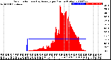 Milwaukee Weather Solar Radiation<br>& Day Average<br>per Minute<br>(Today)