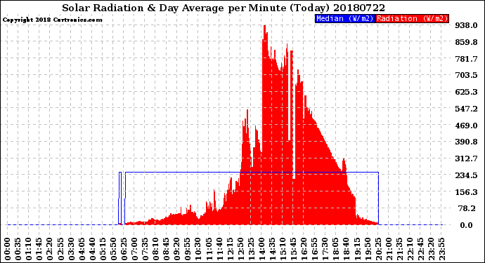 Milwaukee Weather Solar Radiation<br>& Day Average<br>per Minute<br>(Today)