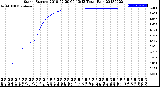 Milwaukee Weather Storm<br>Started 2018-07-20 00:13:13<br>Total Rain