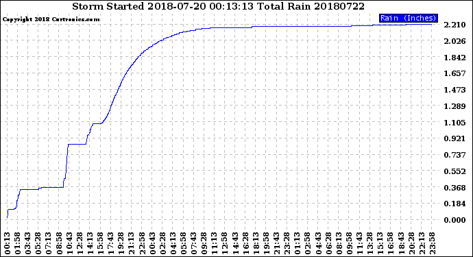 Milwaukee Weather Storm<br>Started 2018-07-20 00:13:13<br>Total Rain