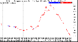 Milwaukee Weather Outdoor Temperature<br>vs Wind Chill<br>per Minute<br>(24 Hours)