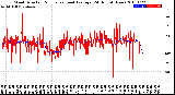 Milwaukee Weather Wind Direction<br>Normalized and Average<br>(24 Hours) (New)