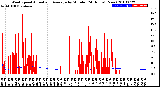 Milwaukee Weather Wind Speed<br>Actual and Average<br>by Minute<br>(24 Hours) (New)