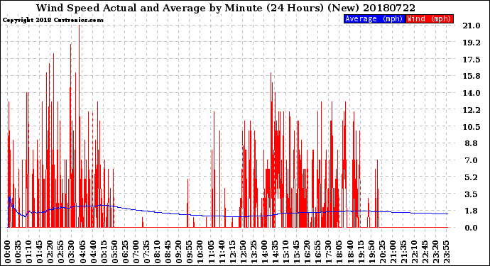 Milwaukee Weather Wind Speed<br>Actual and Average<br>by Minute<br>(24 Hours) (New)