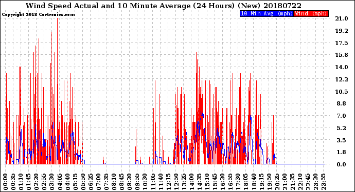 Milwaukee Weather Wind Speed<br>Actual and 10 Minute<br>Average<br>(24 Hours) (New)