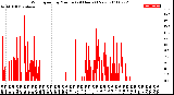 Milwaukee Weather Wind Speed<br>by Minute<br>(24 Hours) (New)