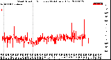 Milwaukee Weather Wind Direction<br>Normalized<br>(24 Hours) (Old)