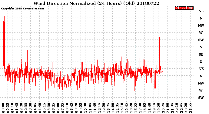 Milwaukee Weather Wind Direction<br>Normalized<br>(24 Hours) (Old)