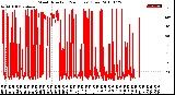 Milwaukee Weather Wind Direction<br>(24 Hours) (Raw)