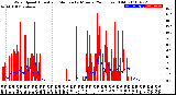 Milwaukee Weather Wind Speed<br>Actual and Median<br>by Minute<br>(24 Hours) (Old)