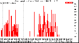 Milwaukee Weather Wind Speed<br>by Minute<br>(24 Hours) (Old)