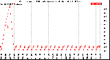 Milwaukee Weather Wind Speed<br>10 Minute Average<br>(4 Hours)