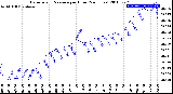 Milwaukee Weather Barometric Pressure<br>per Hour<br>(24 Hours)