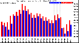 Milwaukee Weather Barometric Pressure<br>Daily High/Low