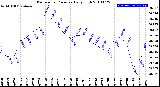 Milwaukee Weather Barometric Pressure<br>Daily High