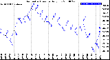 Milwaukee Weather Barometric Pressure<br>Daily Low