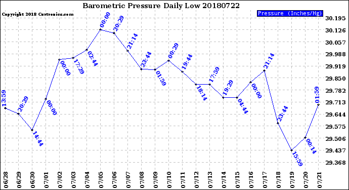 Milwaukee Weather Barometric Pressure<br>Daily Low