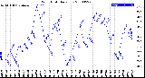 Milwaukee Weather Wind Chill<br>Daily Low