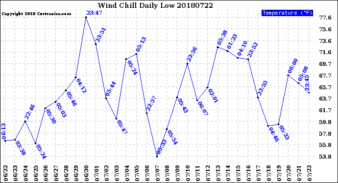 Milwaukee Weather Wind Chill<br>Daily Low