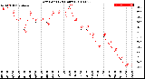 Milwaukee Weather Dew Point<br>(24 Hours)