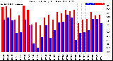 Milwaukee Weather Dew Point<br>Daily High/Low