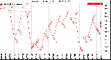 Milwaukee Weather Dew Point<br>Daily High