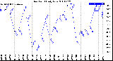 Milwaukee Weather Dew Point<br>Daily Low