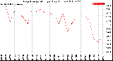 Milwaukee Weather Evapotranspiration<br>per Day (Inches)