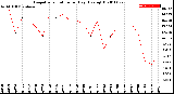 Milwaukee Weather Evapotranspiration<br>per Day (Ozs sq/ft)