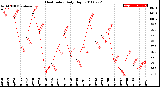 Milwaukee Weather Heat Index<br>Daily High