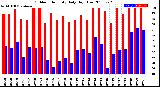 Milwaukee Weather Outdoor Humidity<br>Daily High/Low