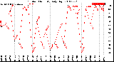 Milwaukee Weather Outdoor Humidity<br>Daily High