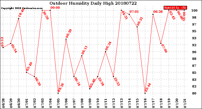 Milwaukee Weather Outdoor Humidity<br>Daily High