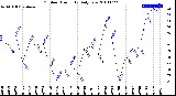 Milwaukee Weather Outdoor Humidity<br>Daily Low