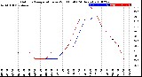 Milwaukee Weather Outdoor Temperature<br>vs Wind Chill<br>(24 Hours)