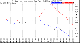 Milwaukee Weather Outdoor Temperature<br>vs Dew Point<br>(24 Hours)