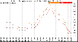 Milwaukee Weather Outdoor Temperature<br>vs Heat Index<br>(24 Hours)